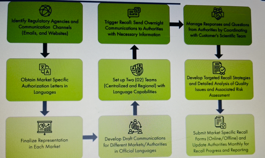 Product Recall Procedure – Welcome to